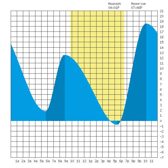 Tide Chart for 2023/11/1