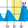 Tide chart for Kvichak, Kvichak River, Alaska on 2024/01/27