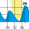 Tide chart for Kvichak, Kvichak River, Alaska on 2024/01/28