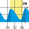 Tide chart for Kvichak, Kvichak River, Alaska on 2024/02/28