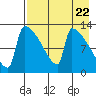 Tide chart for Kvichak, Kvichak River, Alaska on 2024/04/22