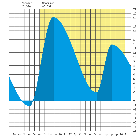 Tide chart for Kvichak on 2024/05/10