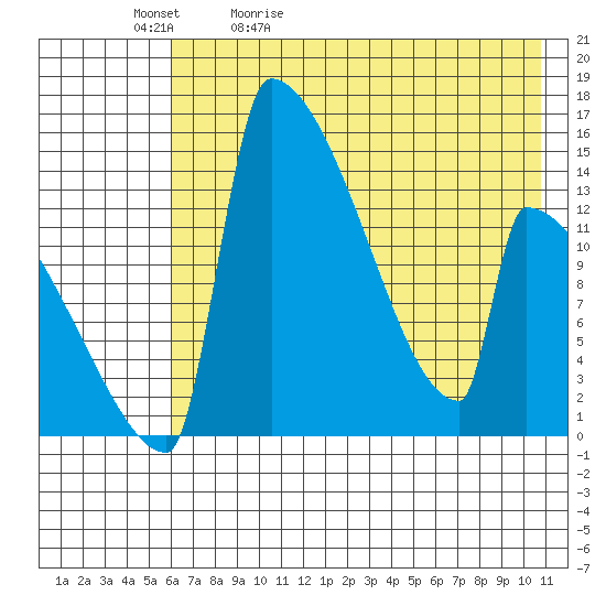 Tide chart for Kvichak on 2024/05/12