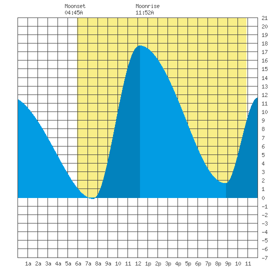 Tide chart for Kvichak on 2024/05/14