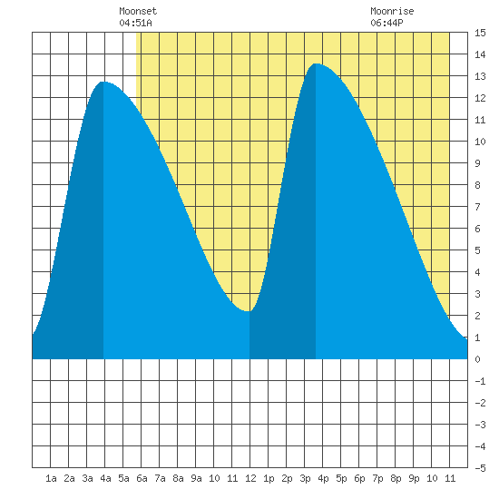 Tide chart for Kvichak on 2024/05/19