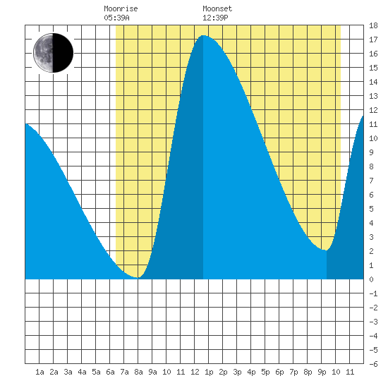 Tide chart for Kvichak on 2024/05/01