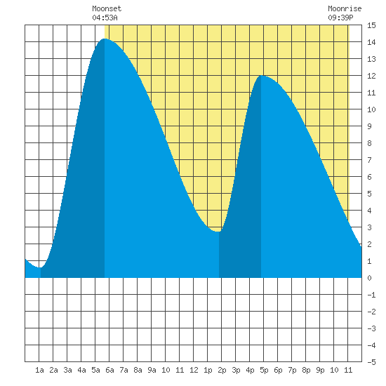 Tide chart for Kvichak on 2024/05/21