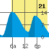 Tide chart for Kvichak, Alaska on 2024/05/21