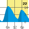 Tide chart for Kvichak, Alaska on 2024/05/22