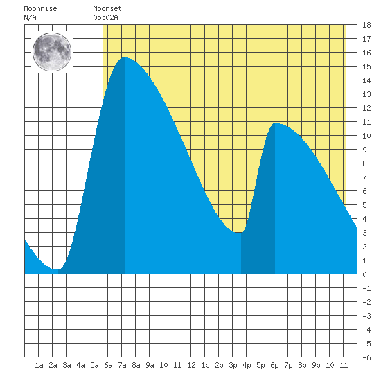 Tide chart for Kvichak on 2024/05/23