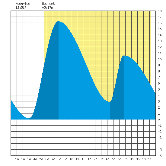 Tide chart for Kvichak on 2024/05/24