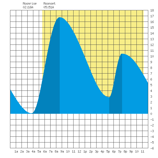 Tide chart for Kvichak on 2024/05/25