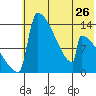 Tide chart for Kvichak, Alaska on 2024/05/26