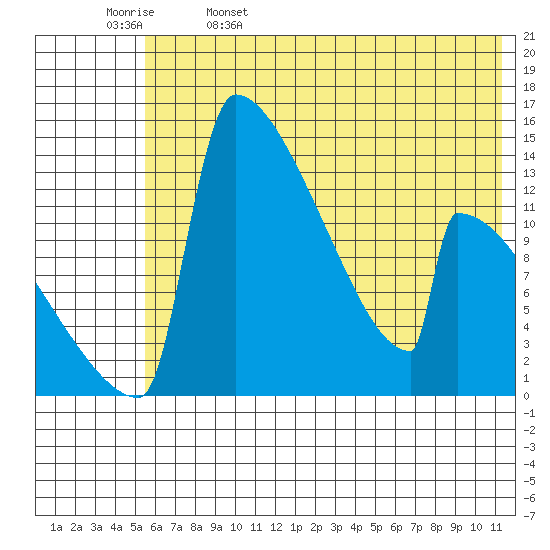 Tide chart for Kvichak on 2024/05/27
