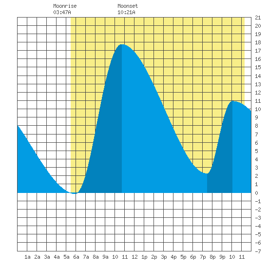 Tide chart for Kvichak on 2024/05/28