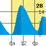 Tide chart for Kvichak, Alaska on 2024/05/28