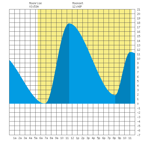 Tide chart for Kvichak on 2024/05/29