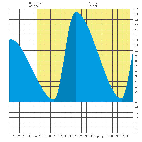 Tide chart for Kvichak on 2024/05/31