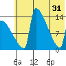 Tide chart for Kvichak, Alaska on 2024/05/31