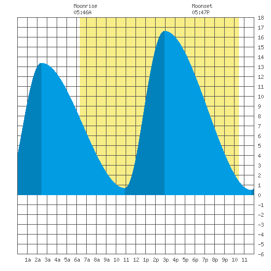 Tide chart for Kvichak on 2024/05/04