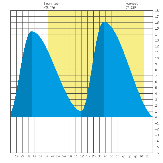 Tide chart for Kvichak on 2024/05/05