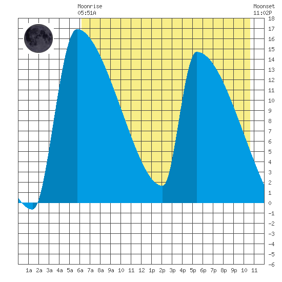 Tide chart for Kvichak on 2024/05/07