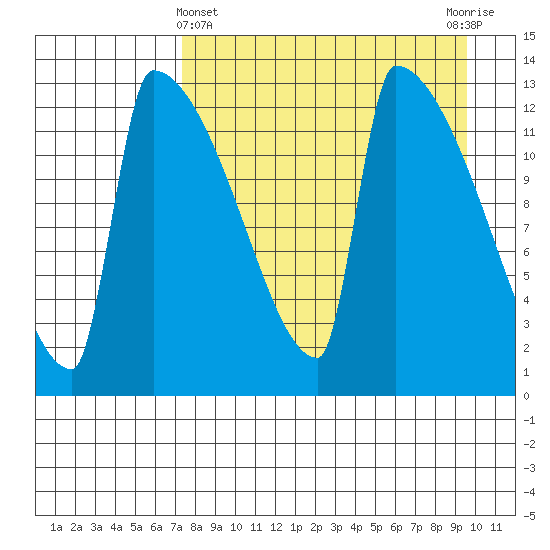 Tide chart for Kvichak on 2025/04/11