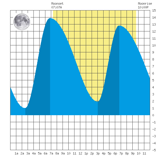 Tide chart for Kvichak on 2025/04/12