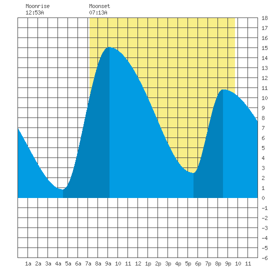 Tide chart for Kvichak on 2025/04/15