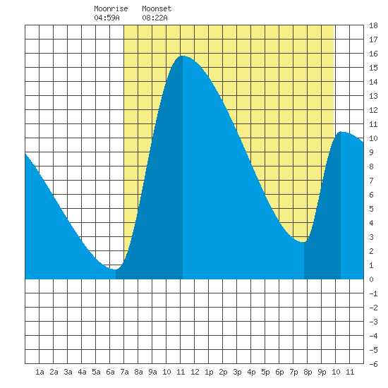 Tide chart for Kvichak on 2025/04/18