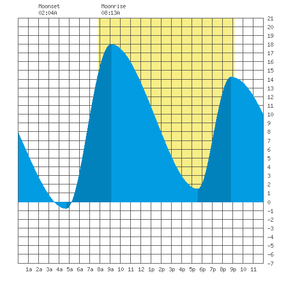 Tide chart for Kvichak on 2025/04/01