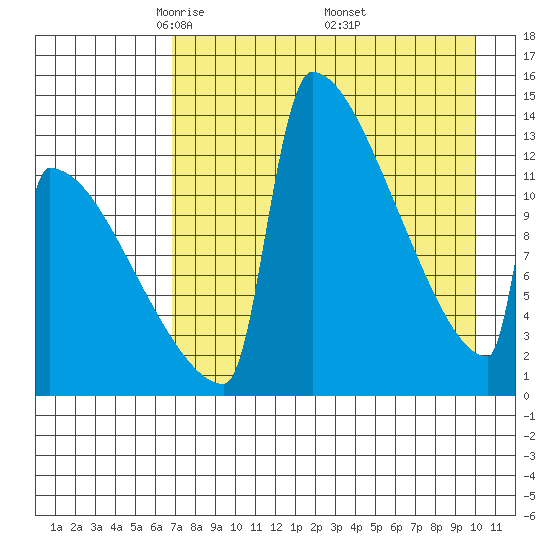 Tide chart for Kvichak on 2025/04/22