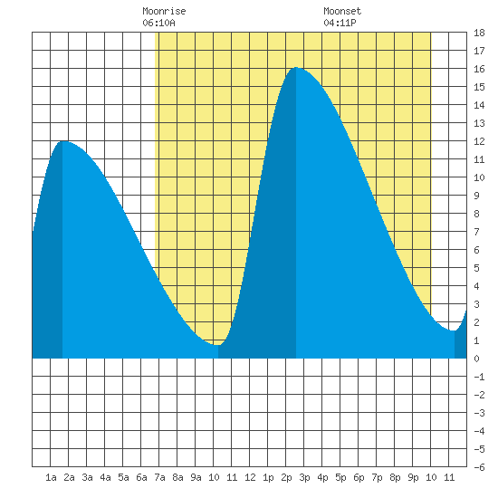 Tide chart for Kvichak on 2025/04/23