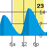 Tide chart for Kvichak, Alaska on 2025/04/23