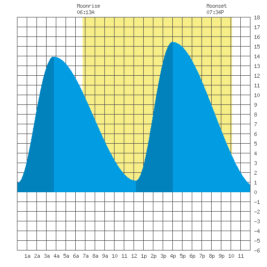Tide chart for Kvichak on 2025/04/25
