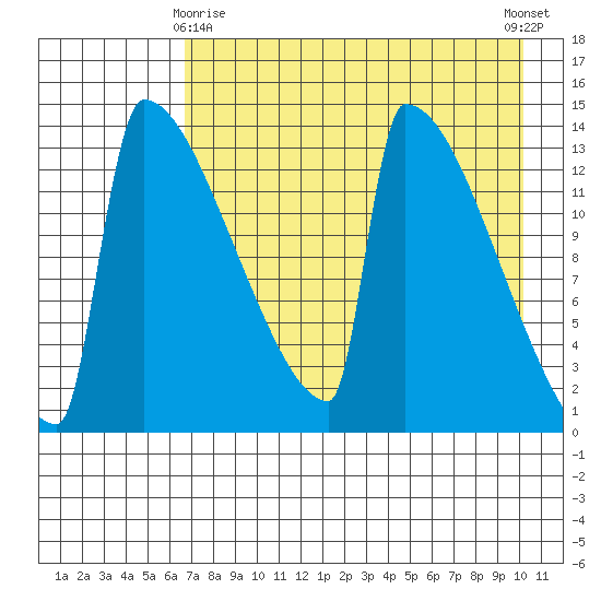 Tide chart for Kvichak on 2025/04/26