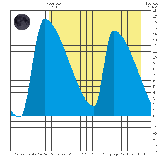 Tide chart for Kvichak on 2025/04/27