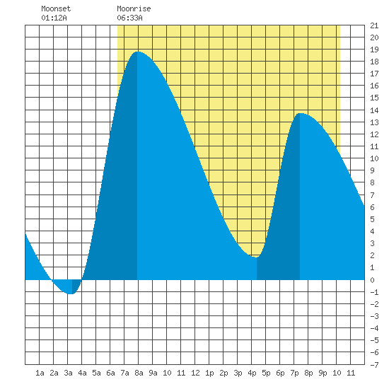 Tide chart for Kvichak on 2025/04/29