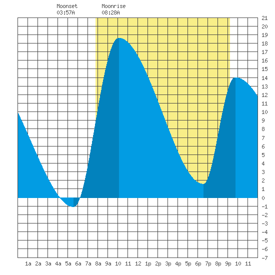 Tide chart for Kvichak on 2025/04/02