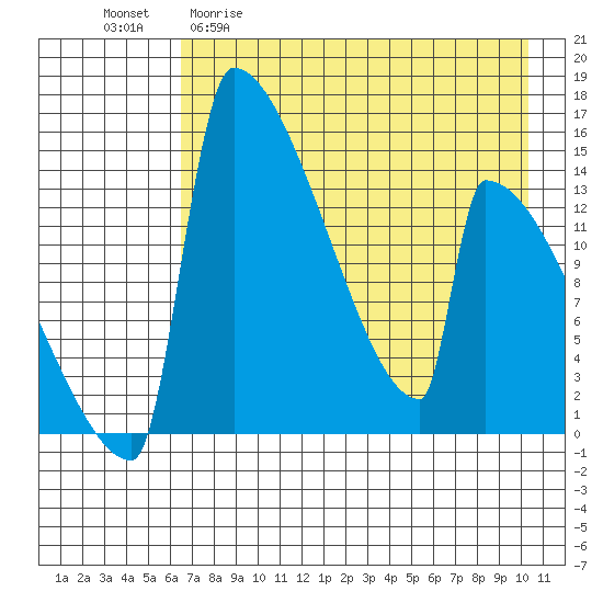 Tide chart for Kvichak on 2025/04/30