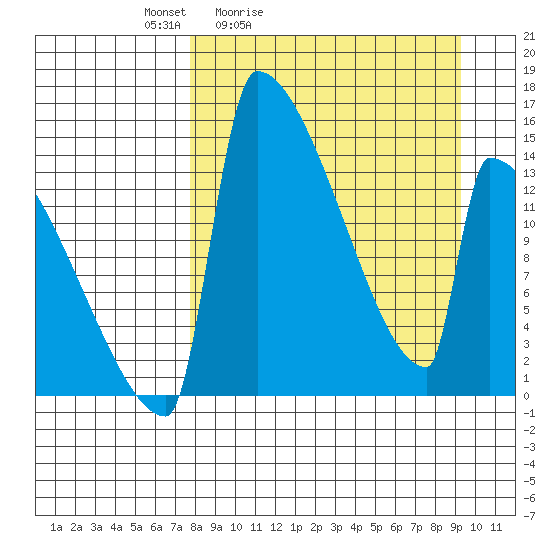 Tide chart for Kvichak on 2025/04/03