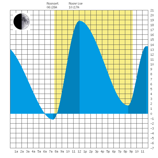 Tide chart for Kvichak on 2025/04/04