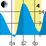 Tide chart for Kvichak, Alaska on 2025/04/4