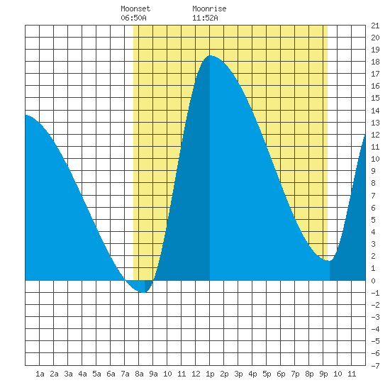 Tide chart for Kvichak on 2025/04/05