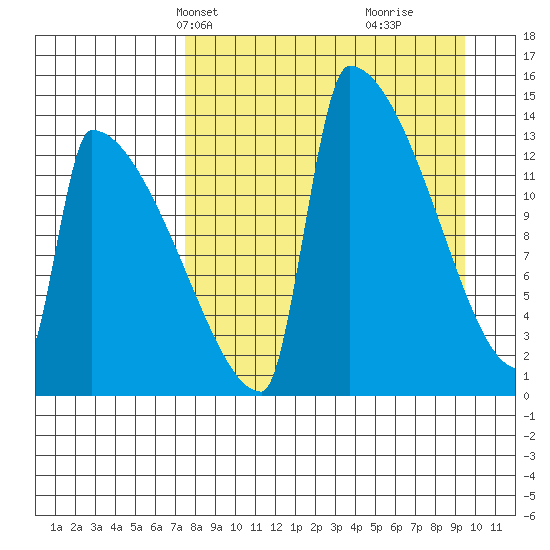Tide chart for Kvichak on 2025/04/08