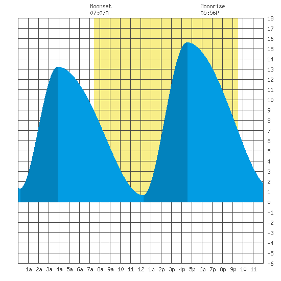 Tide chart for Kvichak on 2025/04/09