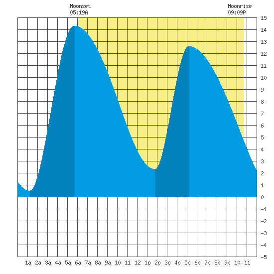 Tide chart for Kvichak on 2025/05/10