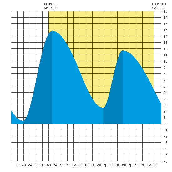 Tide chart for Kvichak on 2025/05/11