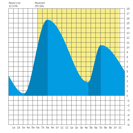 Tide chart for Kvichak on 2025/05/13