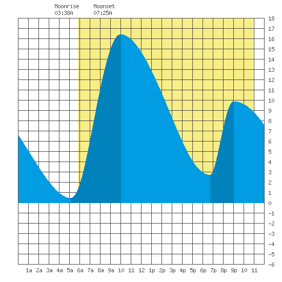 Tide chart for Kvichak on 2025/05/16